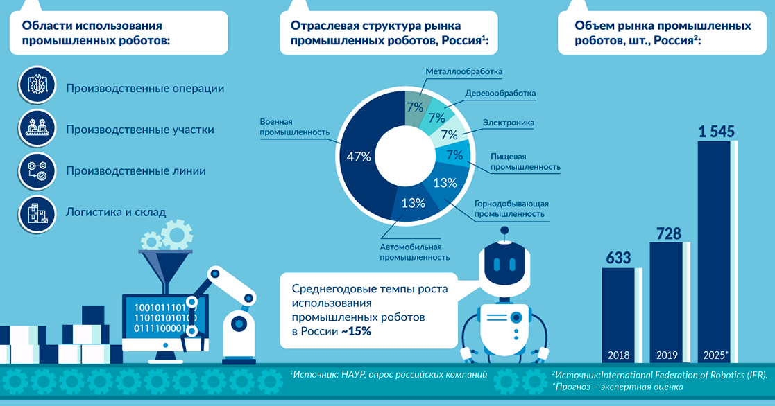 Инфографика по развитию киберфизических систем